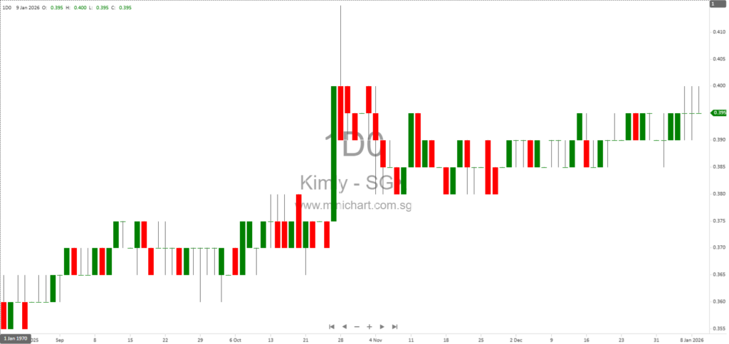 Kimly Limited Completes Acquisition of Coffee Shop Property at 12 Haig Road for S$11.8 Million 1