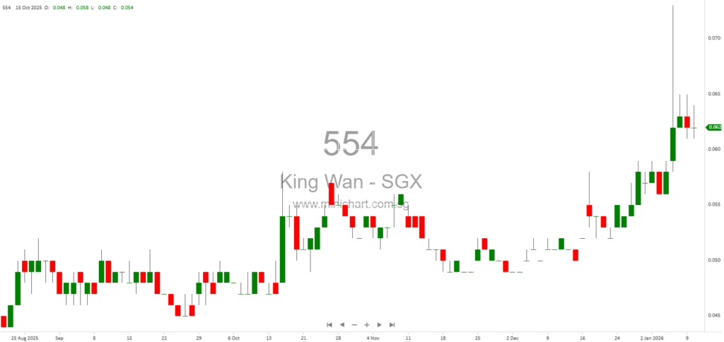 King Wan Corporation Completes S$3.5 Million Placement of 70 Million New Shares and Announces SGX-ST Listing