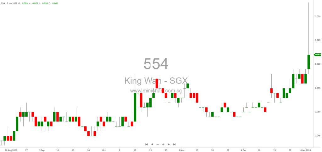 King Wan Corporation Receives SGX Approval for S$3.5 Million Placement of 70 Million Shares