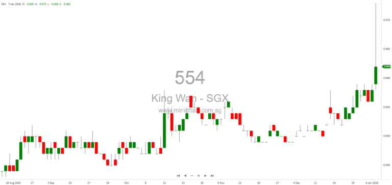 King Wan Corporation Receives SGX Approval for S$3.5 Million Placement of 70 Million Shares