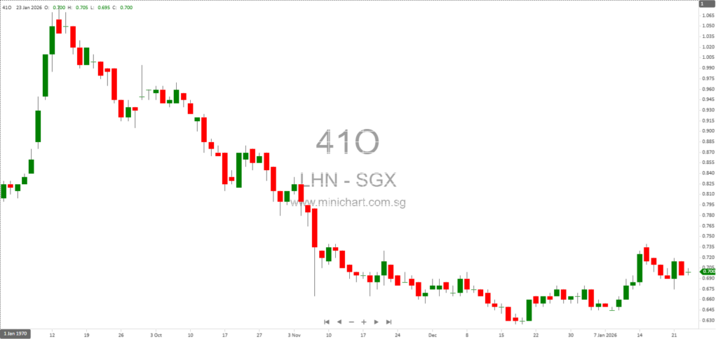 LHN Limited Addresses Shareholder Questions on Investment Property Valuations and Fair Value Fluctuations at 2026 AGM