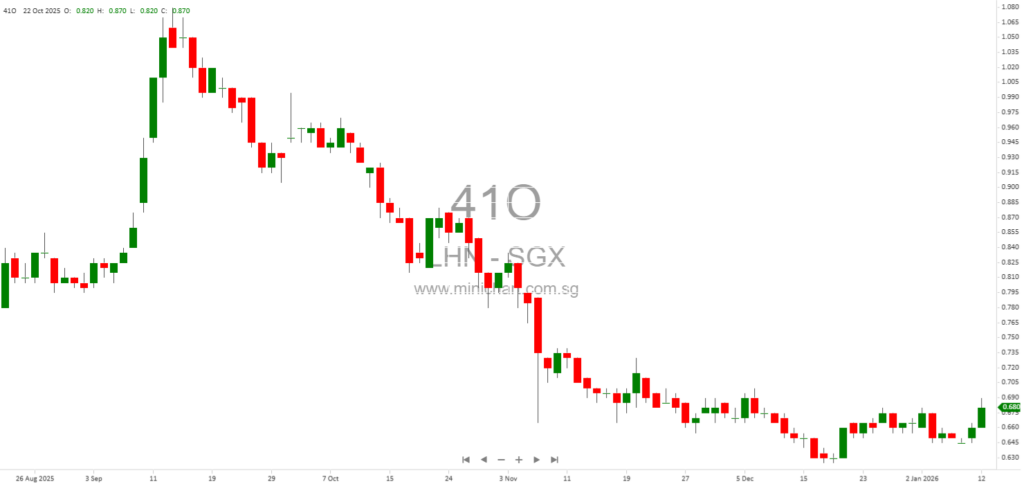 LHN Limited and Coliwoo Holdings Complete Disposal of 80% Stake in Coliwoo PP Pte. Ltd. (Sky Bow Properties)