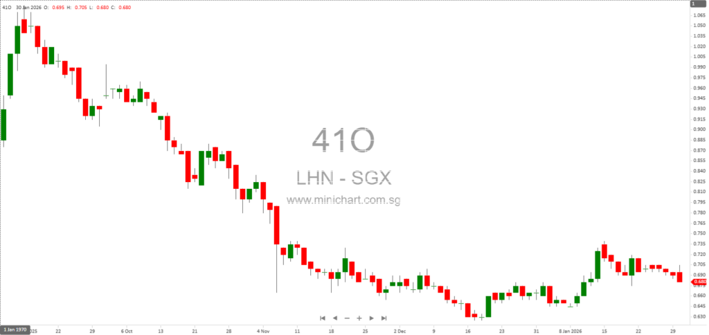 Coliwoo Holdings Acquires S$101 Million Hotel Property at 2 Changi Business Park Avenue 1, Singapore for Co-Living Expansion
