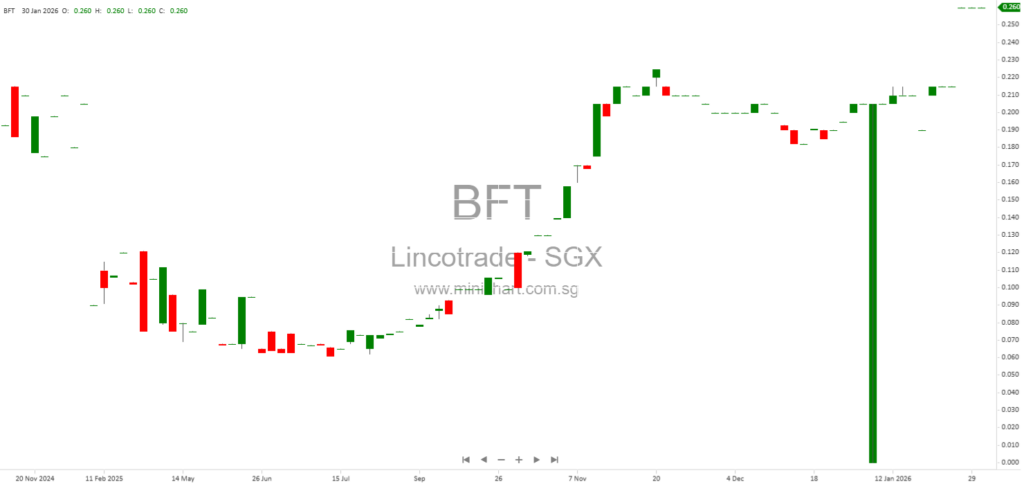 Lincotrade & Associates Holdings Announces Significant Profit Improvement for 1H2026; No Dividend Details Provided 1
