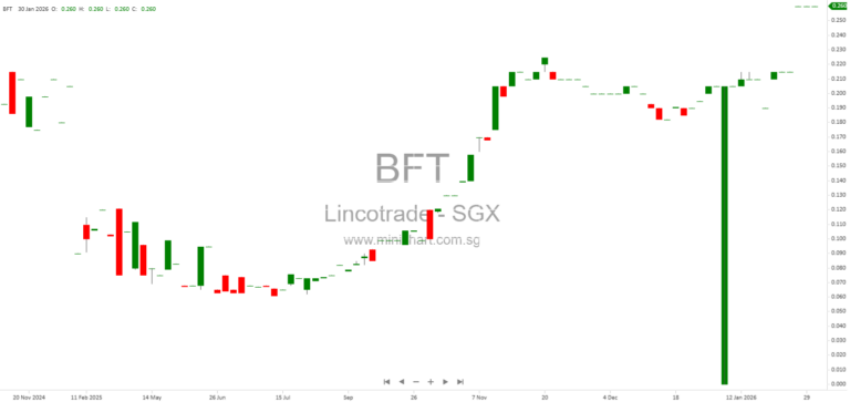 Lincotrade & Associates Holdings Announces Significant Profit Improvement for 1H2026; No Dividend Details Provided 1