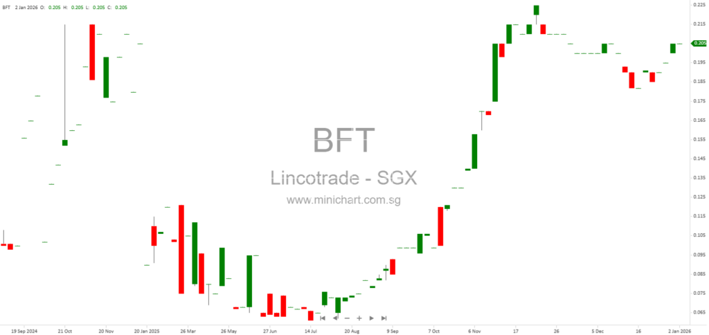 Lincotrade & Associates Holdings Limited Completes S$2.1 Million Placement and Fully Utilises Proceeds for Working Capital 1