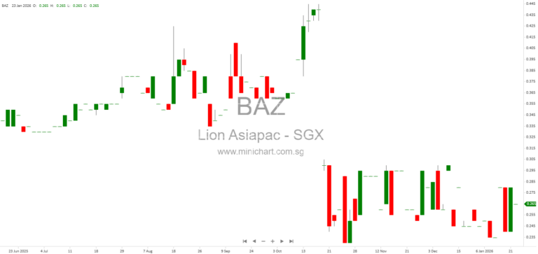 Lion Asiapac Limited Issues Profit Guidance for H2 2025, Expects Loss Due to CESB Disposal; No Dividend Details Announced 1