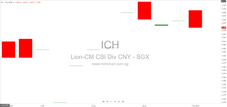 Lion-China Merchants CSI Dividend Index ETF: Singapore-Listed Feeder Fund Tracking High Dividend China Equities