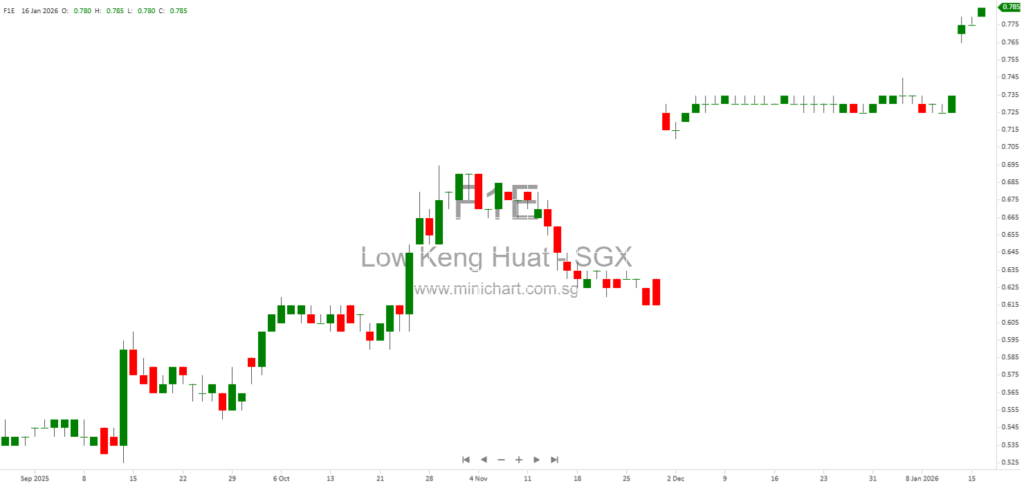 Voluntary Conditional General Offer for Low Keng Huat (Singapore) Limited: Acceptance Levels, Offer Price, and Shareholding Update