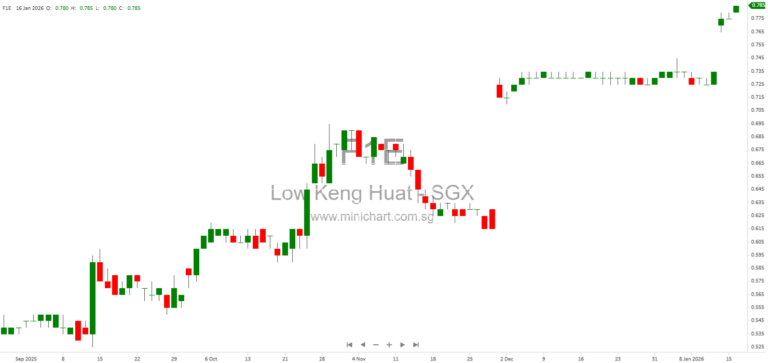 Voluntary Conditional General Offer for Low Keng Huat (Singapore) Limited: Acceptance Levels, Offer Price, and Shareholding Update