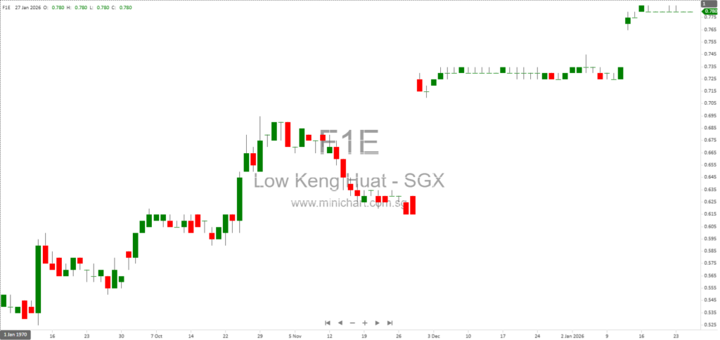 Low Keng Huat Announces Voluntary Liquidation of Indirect Subsidiary Vista Mutiara Sdn. Bhd. 1