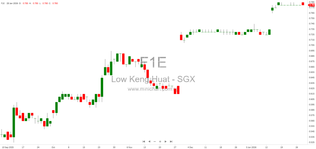 Voluntary Conditional General Offer for Low Keng Huat (Singapore) Limited by Consistent Record Pte. Ltd. – Dealings Disclosure & Level of Acceptances 1