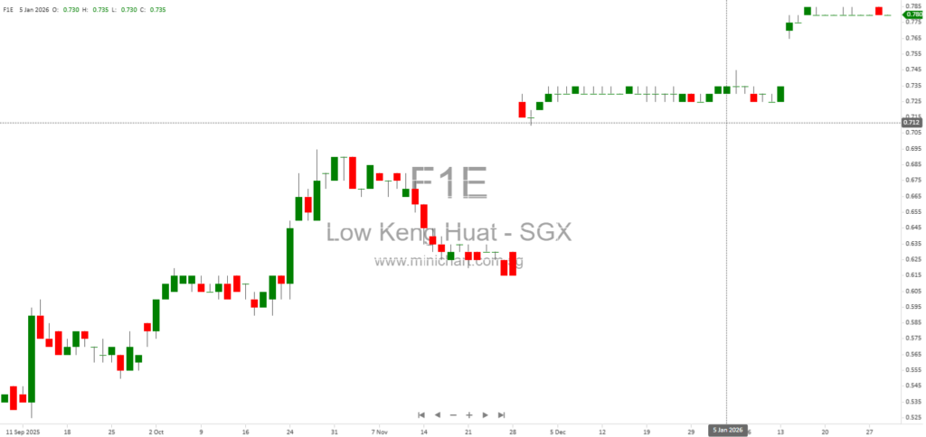 Consistent Record Pte. Ltd. Achieves 94.82% Shareholding in Low Keng Huat (Singapore) Limited After Voluntary General Offer 1234