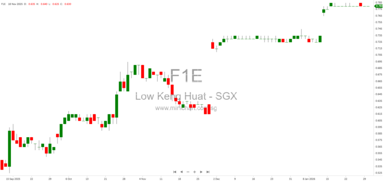 Low Keng Huat (Singapore) Limited – Voluntary Conditional General Offer Acceptance Levels & Shareholding Update (Jan 2026)