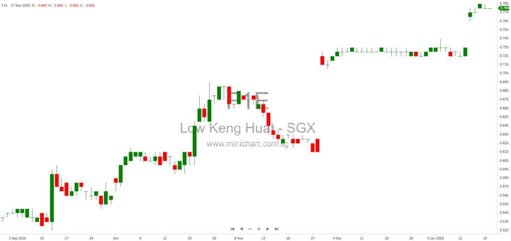 Low Keng Huat (Singapore) Limited: Final Offer Price Revised to S$0.78 Per Share in Voluntary Conditional General Offer (2026)