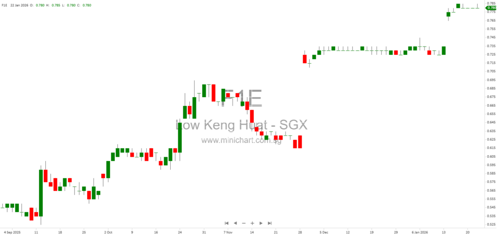 Voluntary Conditional General Offer for Low Keng Huat (Singapore) Limited by Consistent Record Pte. Ltd.: Acceptance Levels, Dealings, and Shareholding Update 1