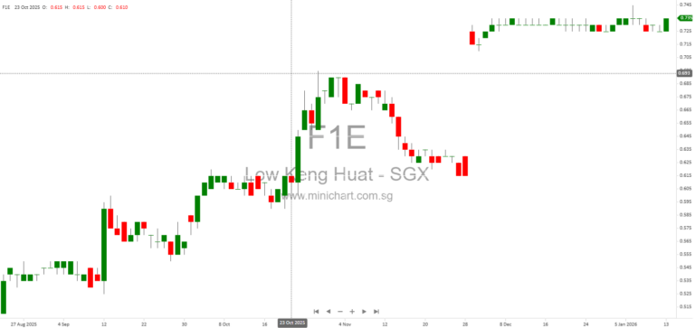 Final Offer Price Revision and Compulsory Acquisition Update for Low Keng Huat (Singapore) Limited by Consistent Record Pte. Ltd. 1245