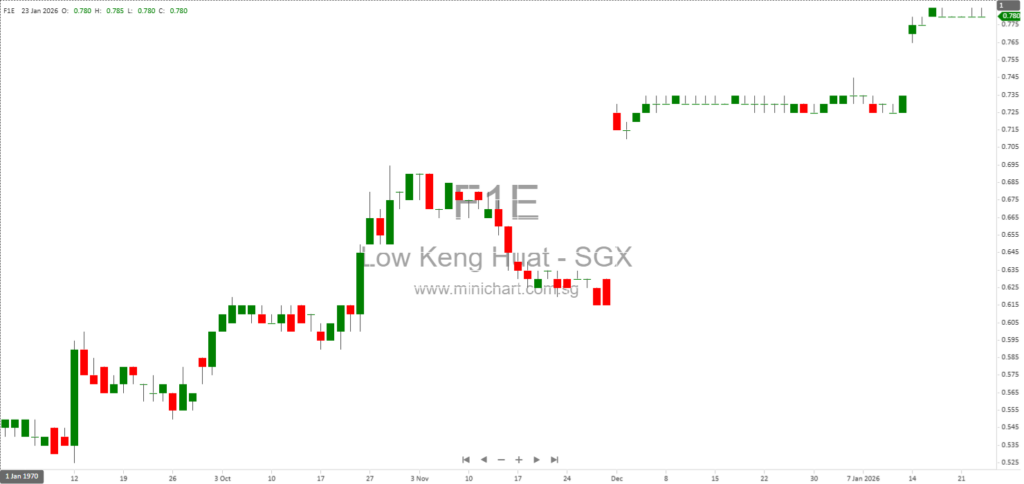Consistent Record Pte. Ltd. Achieves 93.39% Shareholding in Low Keng Huat (Singapore) via Voluntary General Offer at S$0.78 per Share 1234