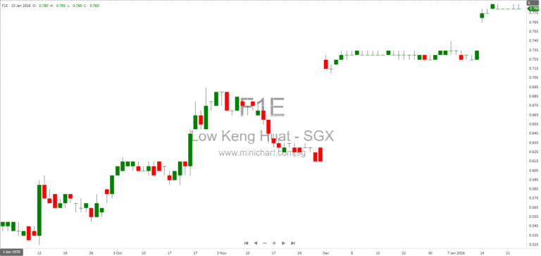 Consistent Record Pte. Ltd. Achieves 93.39% Shareholding in Low Keng Huat (Singapore) via Voluntary General Offer at S$0.78 per Share 1234