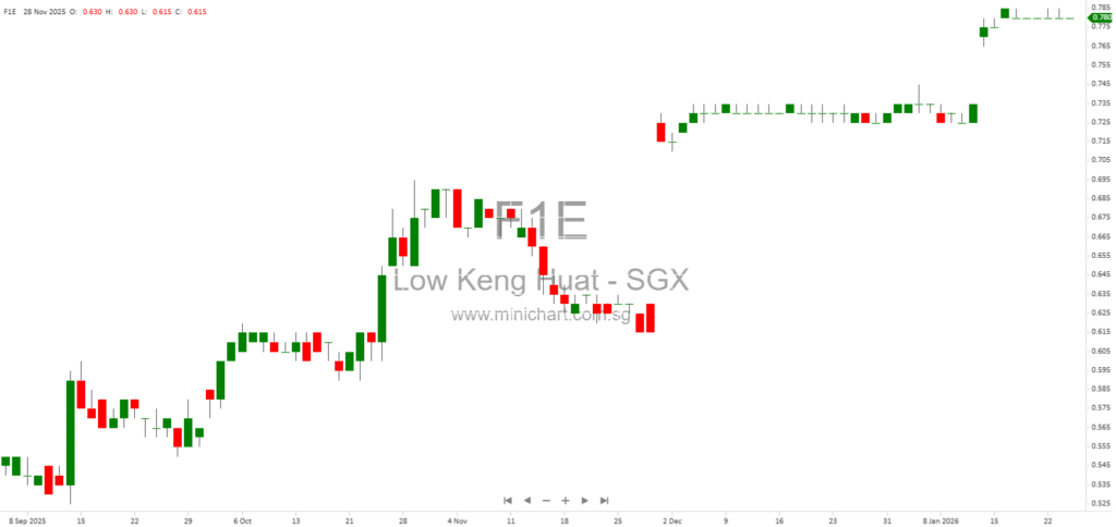 Voluntary Conditional General Offer for Low Keng Huat (Singapore) Limited: Acceptance Levels & Resultant Shareholding Update