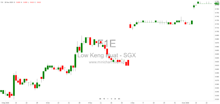 Voluntary Conditional General Offer for Low Keng Huat (Singapore) Limited: Acceptance Levels & Resultant Shareholding Update