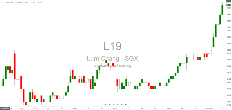 Lum Chang Holdings Issues Profit Guidance for 1HFY2026 with Significant Net Profit Improvement; No Dividend Details Announced 1