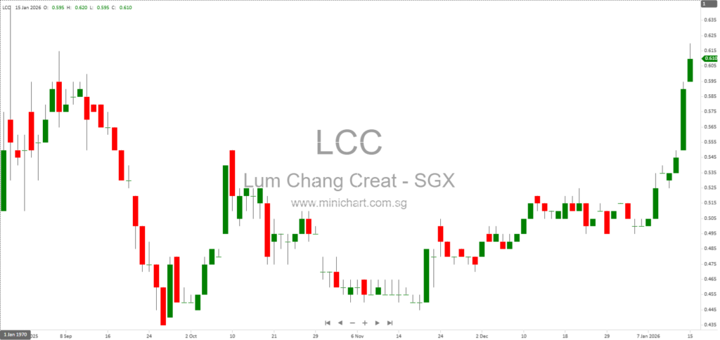 Lum Chang Creations Limited Expects Higher Net Profit for 1H FY26 Due to Improved Margins; No Dividend Details Announced