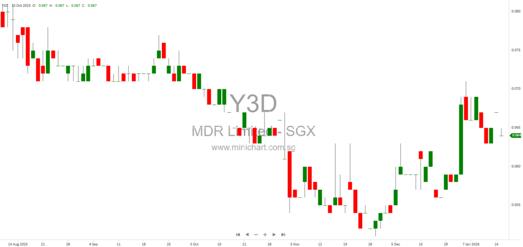 mDR Limited Announces Acquisition and Sale of Quoted Securities Under SGX Listing Rules (Dec 2025 – Jan 2026)