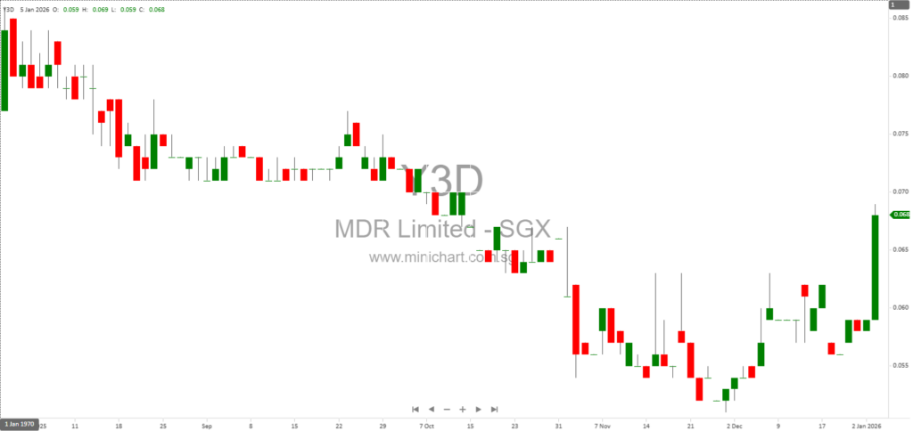 mDR Limited Announces Acquisition and Sale of Quoted Securities Under SGX Listing Rules