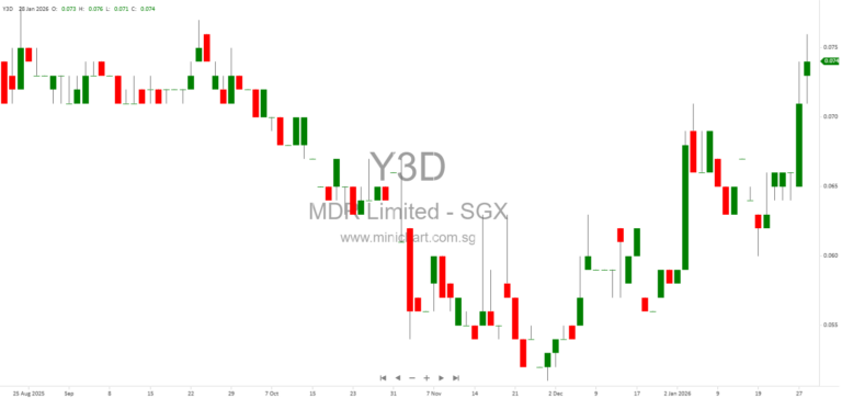 mDR Limited Acquires and Sells Quoted Securities Worth S$6.88 Million Under SGX Listing Rules (2026 Update)