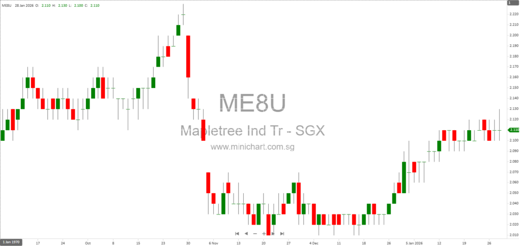 Mapletree Industrial Trust 3QFY25/26 Results: Dividend Down 7% YoY to 3.17 Cents, Portfolio Update & Outlook
