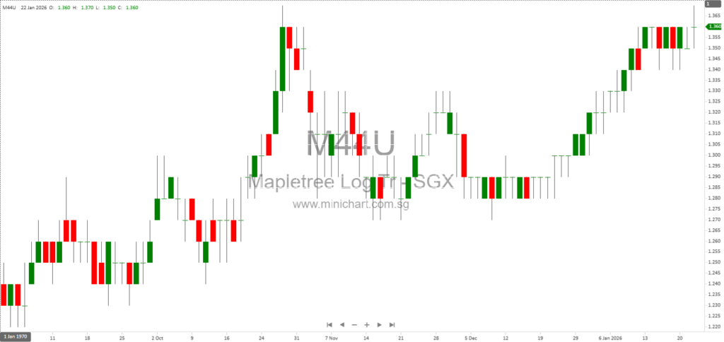 Mapletree Logistics Trust Discloses S$5.67 Billion Debt Facility Conditions Under SGX Rule 704(31)