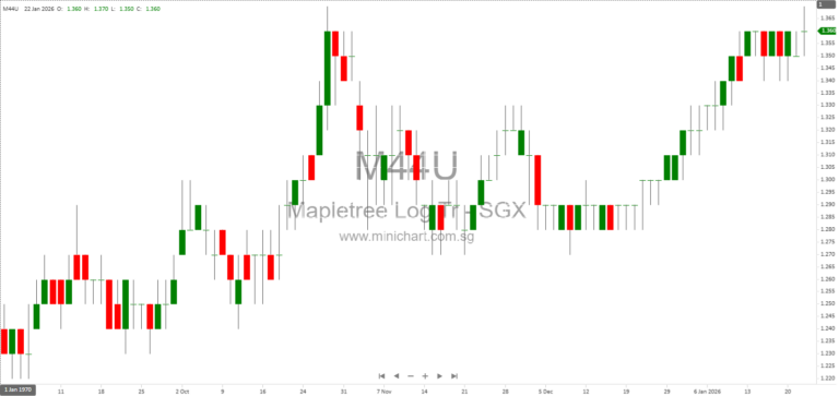 Mapletree Logistics Trust Discloses S$5.67 Billion Debt Facility Conditions Under SGX Rule 704(31)