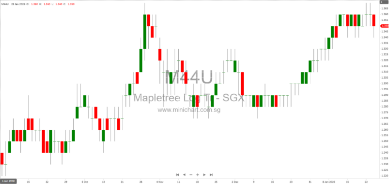 Mapletree Logistics Trust 3Q FY25/26 Results: DPU at 1.816 Cents, Portfolio Occupancy Rises to 96.4%