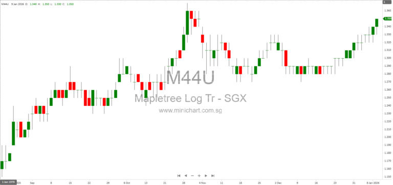 Mapletree Logistics Trust FY25/26 Results: Portfolio Performance, Growth Strategy, and Sustainability Highlights