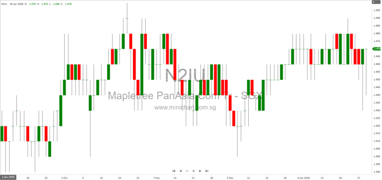 Mapletree Pan Asia Commercial Trust (MPACT) 3Q FY25/26 Results: 2.05 Cents DPU, Strong Singapore Performance, Portfolio & Dividend Highlights