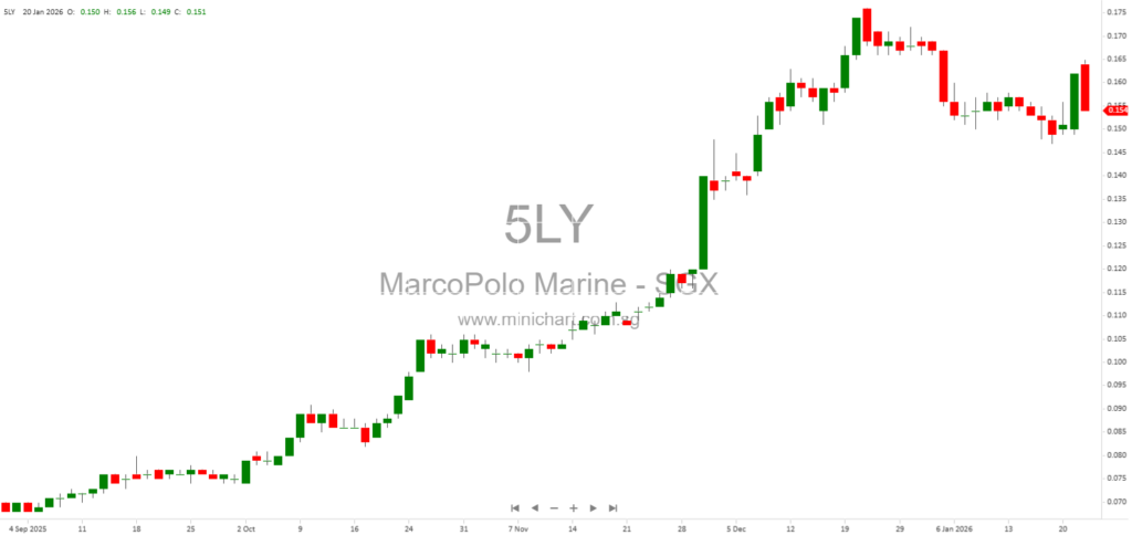 Halom Investments Acquires 150 Million Shares of Marco Polo Marine in Major Secondary Market Deal