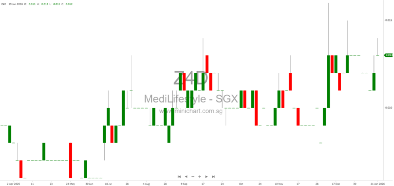 Medi Lifestyle Limited EGM 2025: Approval of Debt Conversion, Change of Controlling Shareholder, and New Constitution Adoption