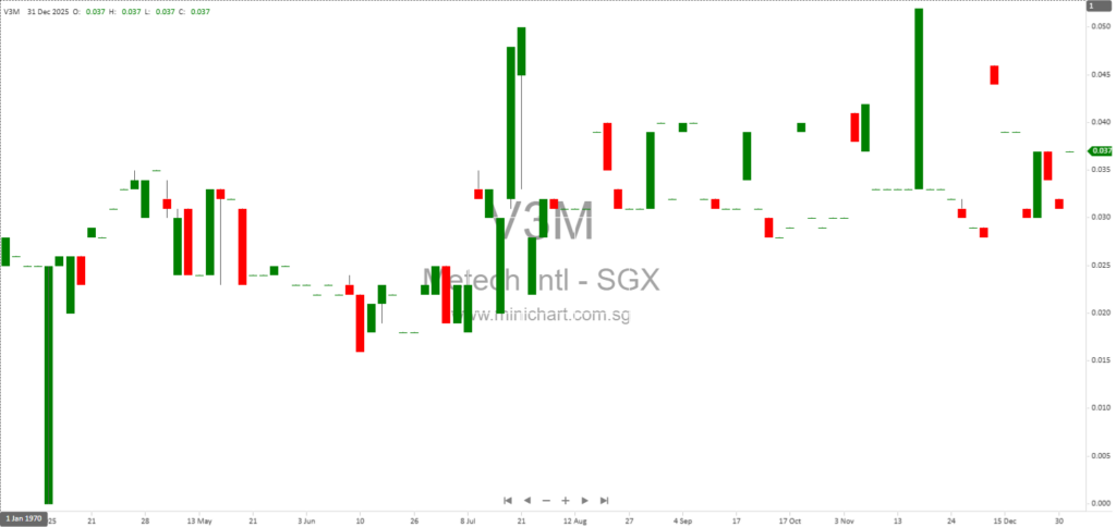 Metech International Limited December 2025 Update: CFO Appointment, Business Developments, Subsidiary Disposals, and Loan Agreement Status