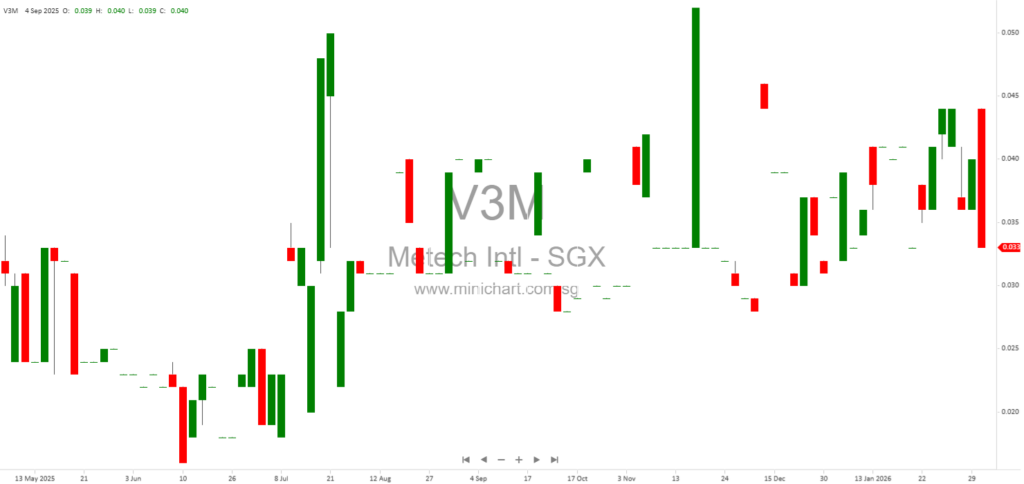 Metech International Limited January 2026 Update: CFO Appointment, Business Operations, Subsidiary Disposals, and Loan Developments