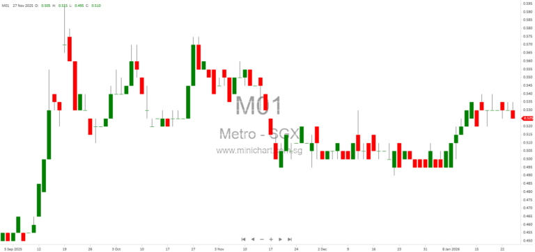 Metro Holdings Limited Establishes New Subsidiaries Metro Lifestyle Pte Ltd and Grand Brands Asia Pte Ltd in Singapore