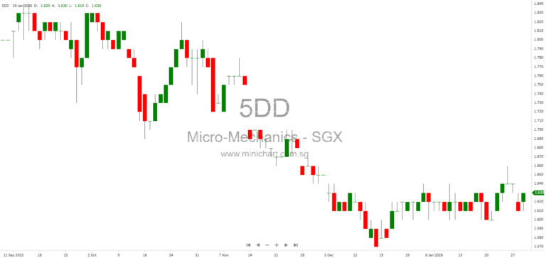 Micro-Mechanics (Holdings) Ltd 1HFY2026 Results: Strong Growth, 3.0 Cents Interim Dividend, and >700% Shareholder Returns 152223