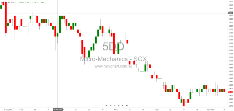 Micro-Mechanics (Holdings) Ltd. to Release 2QFY2026 Financial Results on 29 January 2026 – Results Briefing Details and Company Overview (No Dividend Details Provided)