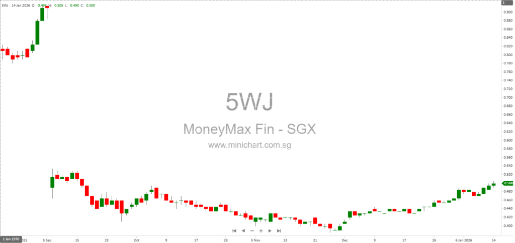 MoneyMax Financial Services Proposes Transfer from Catalist to Main Board of Singapore Exchange (SGX)
