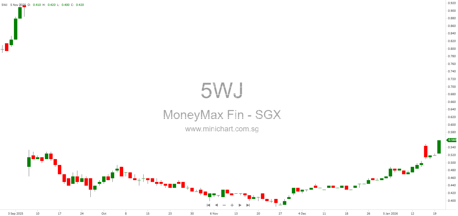 MoneyMax Group 2026 Corporate Overview – Leading Pawnbroking, Retail, and  Financial Services in Singapore & Malaysia – Minichart