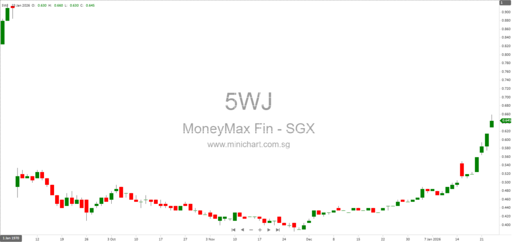 MoneyMax Financial Services Receives SGX Approval for Proposed Transfer from Catalist to Main Board
