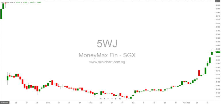 MoneyMax Financial Services Receives SGX Approval for Proposed Transfer from Catalist to Main Board