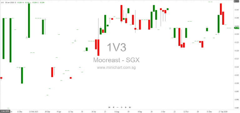 Mooreast Holdings Further Extends Long Stop Date for 60 Shipyard Crescent Property Acquisition to 24 February 2026