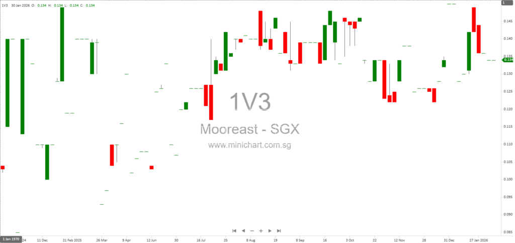 Mooreast Holdings Lowers Purchase Price and Amends Terms for Shipyard Property Acquisition at 60 Shipyard Crescent, Singapore 1
