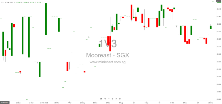 Mooreast Holdings Extends Deadline for Proposed Acquisition of 60 Shipyard Crescent Property in Singapore 1